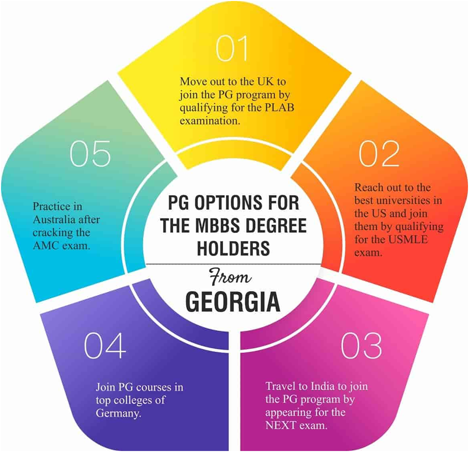 Cost Of Studying MBBS In Georgia